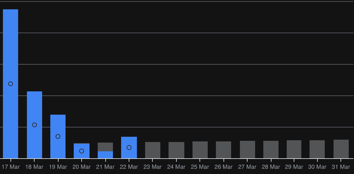 Bar chart showing MoreExams daily AI API costs in March 2026, dropping from a large spike on March 17 to a flat low baseline from March 23 onwards